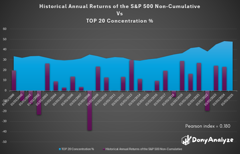 Historical Annual Returns of the S&P 500 Non-Cumulative
Vs
TOP 20 Concentration %