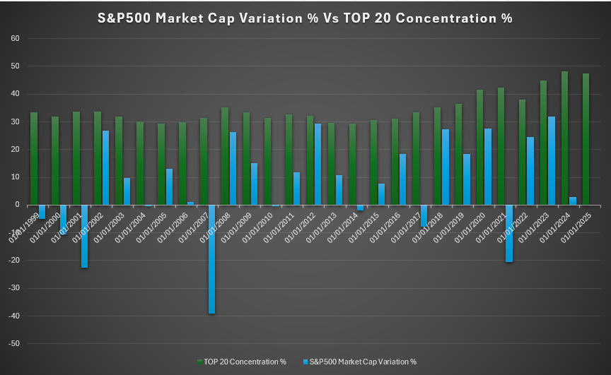 S&P500 Market Cap Variation % Vs TOP 20 Concentration % 